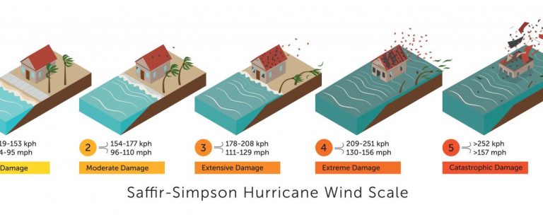 The Saffir-Simpson Hurricane Wind Scale And Why It Matters In Florida ...