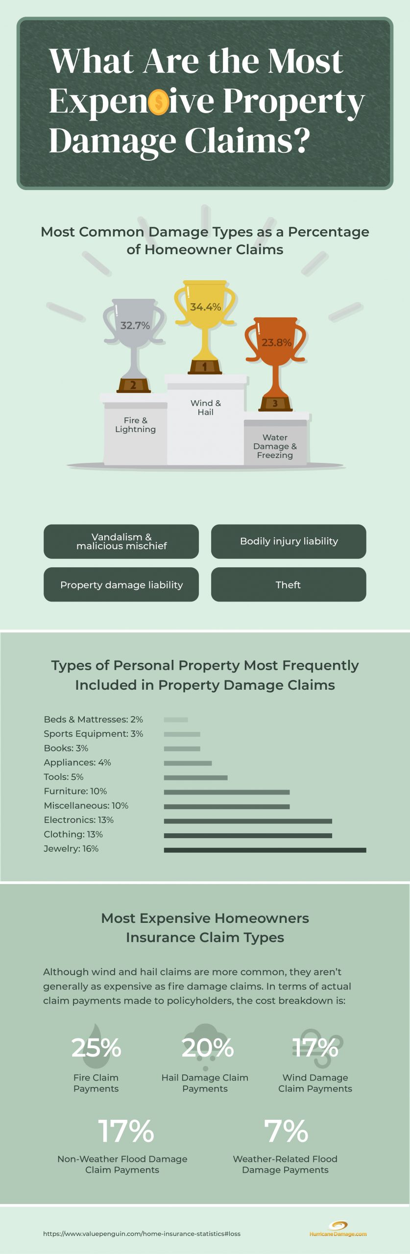 What Are The Most Expensive Property Damage Claims? Hurricane Damage